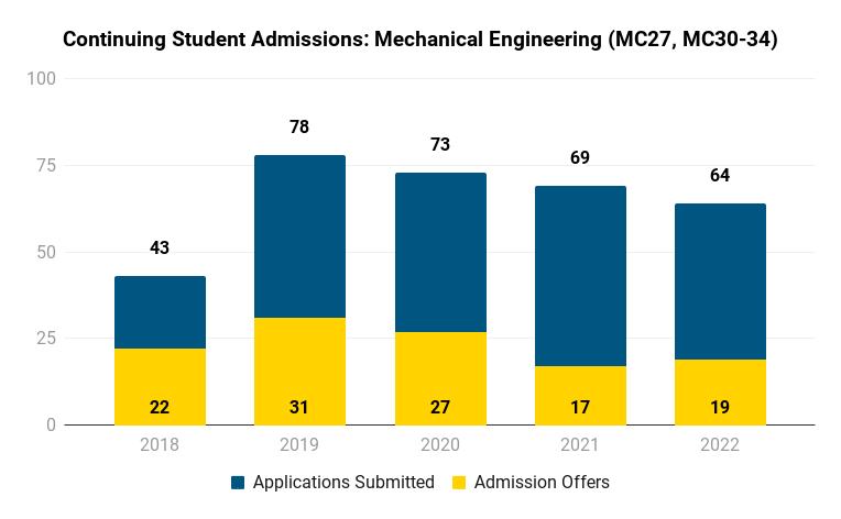 Continuing Student Admissions - Mechanical Engineering (MC27, MC30-34)